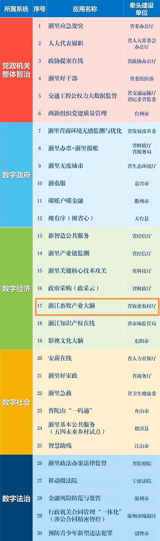 點贊！浙江畜牧產(chǎn)業(yè)大腦入選省數(shù)字化改革“最佳應(yīng)用”