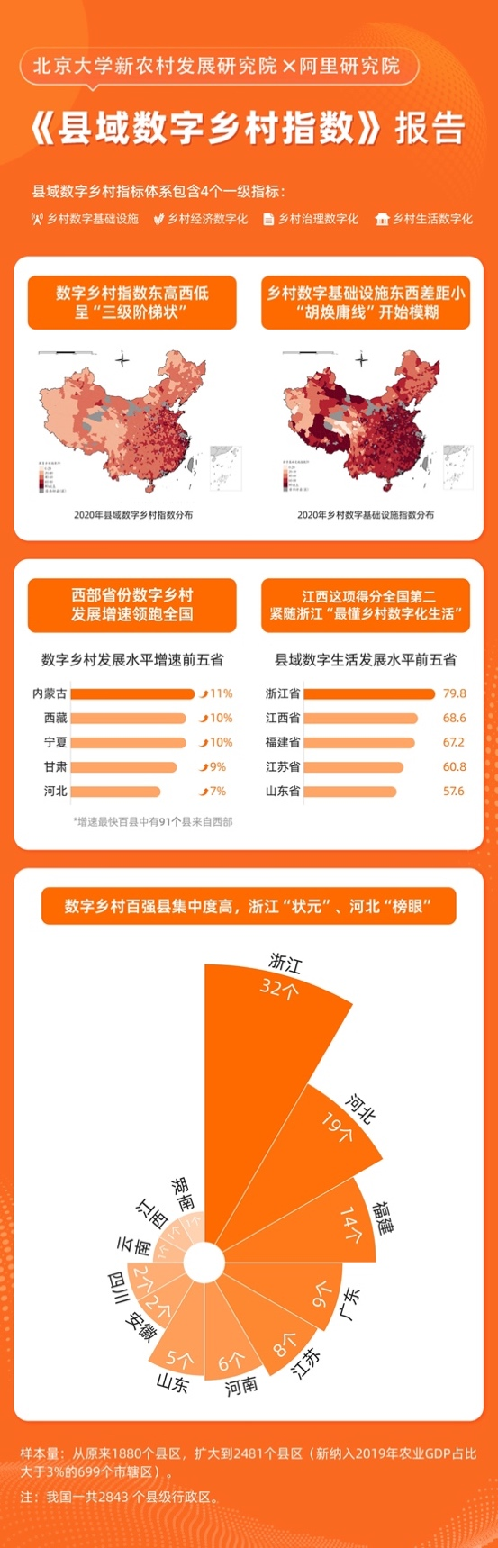 “縣域數字鄉(xiāng)村指數”發(fā)布：西部省份數字鄉(xiāng)村發(fā)展增速領跑全國