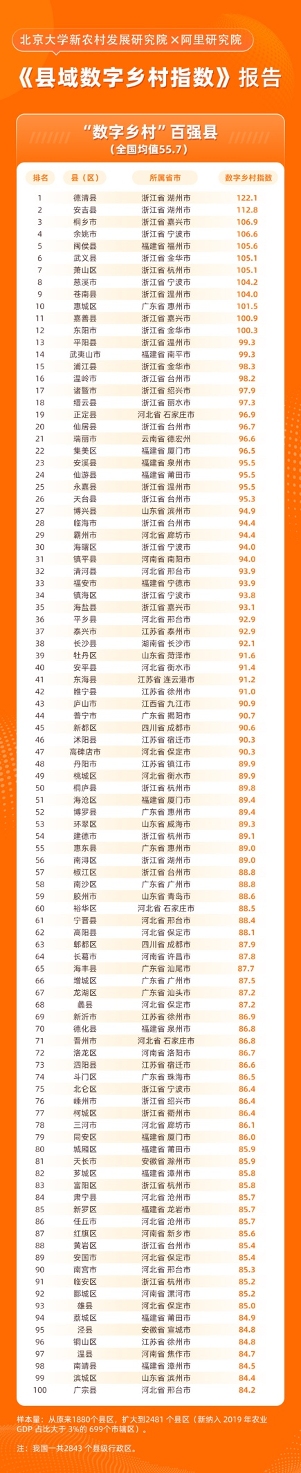 “縣域數字鄉(xiāng)村指數”發(fā)布：西部省份數字鄉(xiāng)村發(fā)展增速領跑全國
