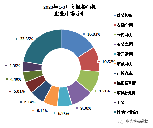 一季度農(nóng)用發(fā)動機(jī)銷量117.48萬臺，同比下滑24.98%!