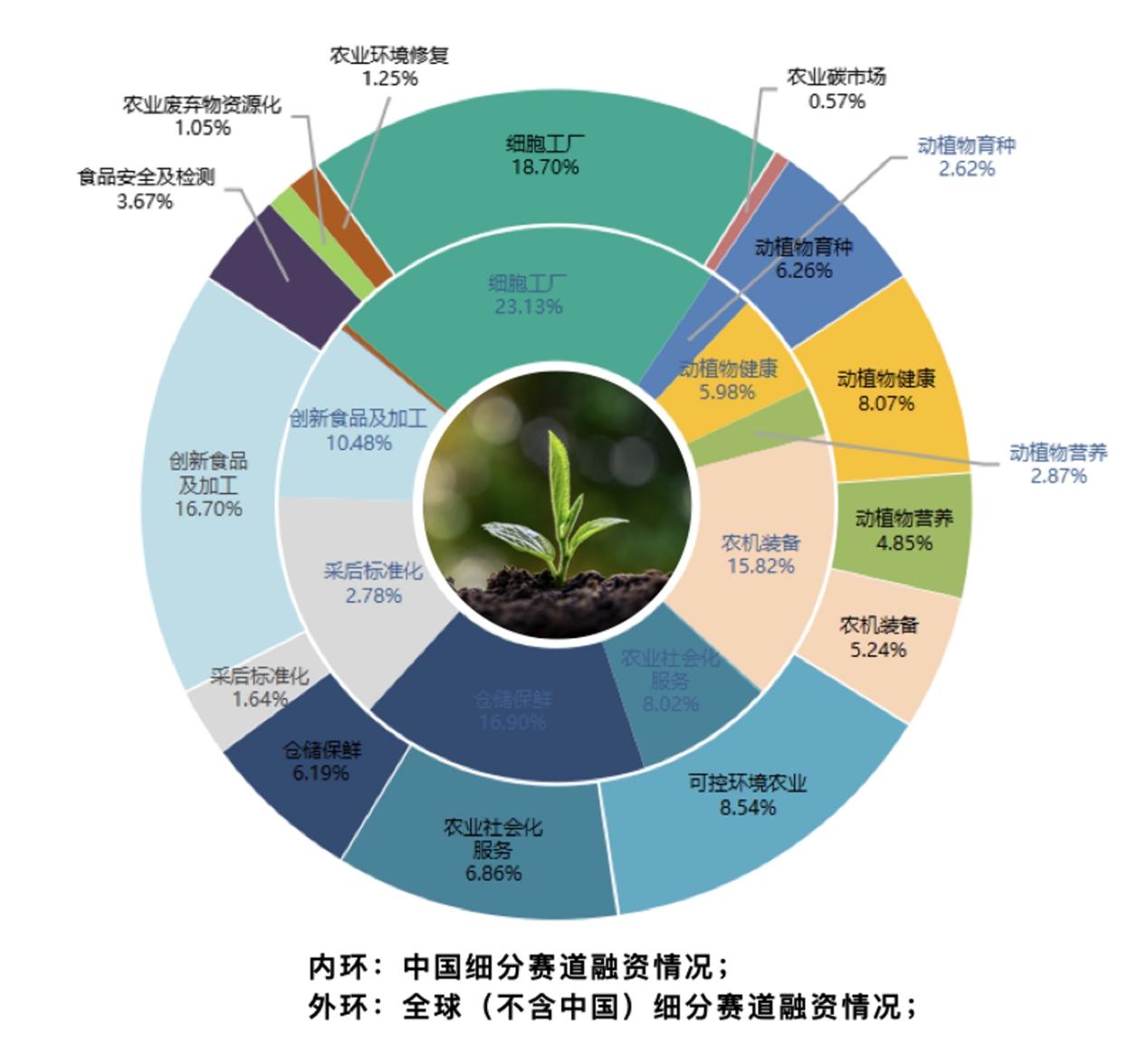 農業科技能否迎來投資風口？